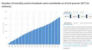 facebook mais ativo