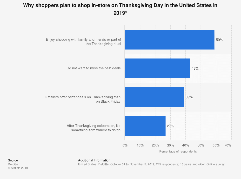 statistic id354530 us consumers reasons for shopping in store on thanksgiving 2019